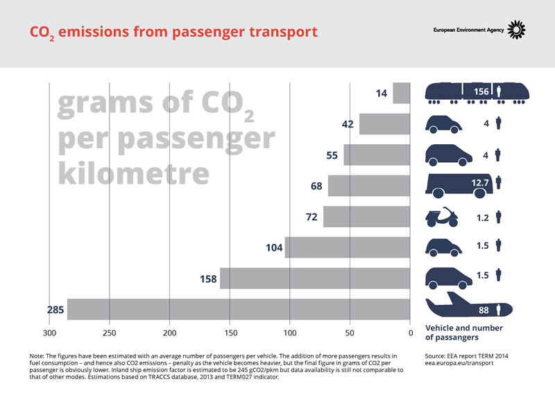 Comparatif de l'Agence Européenne de l'Environnement sur l'impact CO2 des transports 