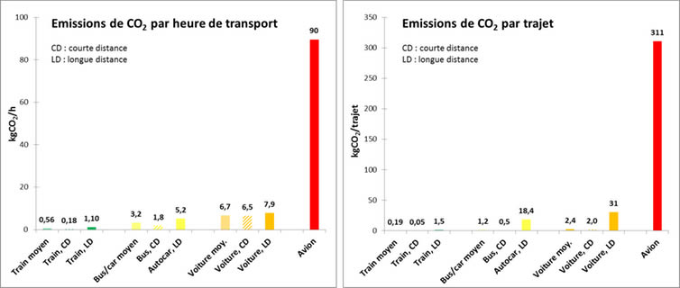 Pollution kilométrique par type de transport