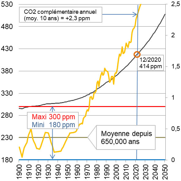 Indicateur du taux de CO2 dans l'air en ppm en 2020