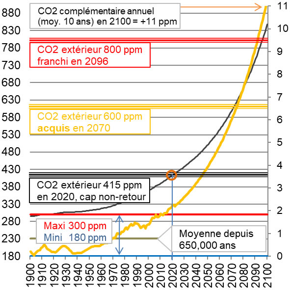 Projection du CO2 dans l'atmosphère en 2100