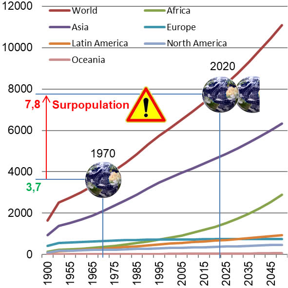 Graphique de l'évolution de la population humaine en 2020