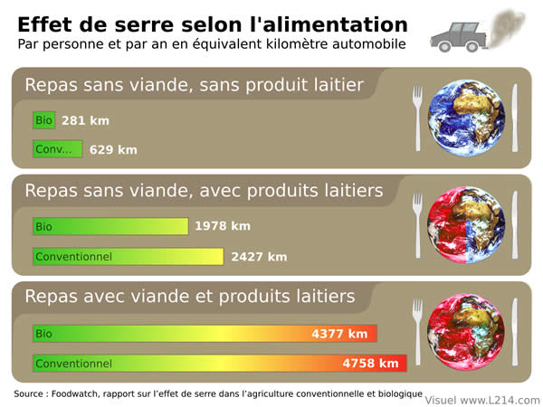 alimentation-effet-serre-l214 Tableau de l'impact d'un repas en équivalent kilomètre automobile.