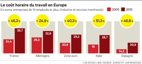 cout-travail-europe Graphique de l'augmentation du coût du travail en Europe entre 2000 et 2013