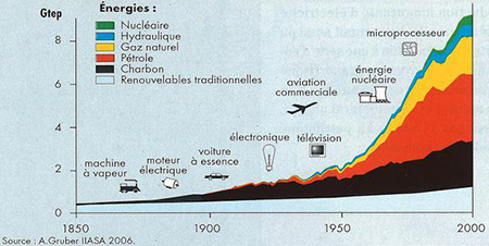 Evolution de la consommation des énergies fossiles dans le monde depuis 1985