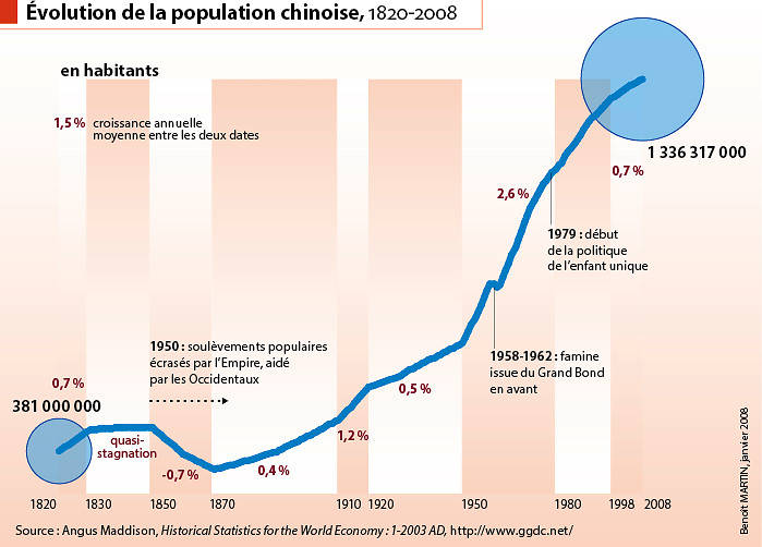evolution-population-chine-evenements Graphique de la population chinoise et des événements historiques