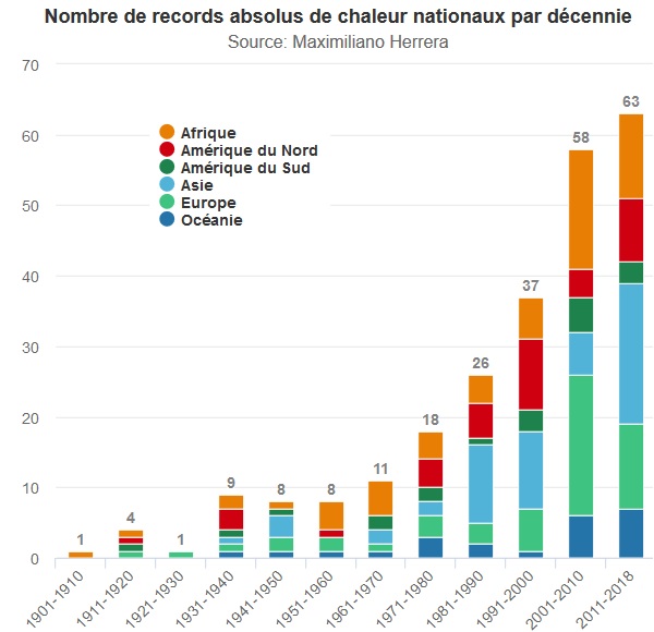 Graphique des records de température sur tous les continents depuis 1900
