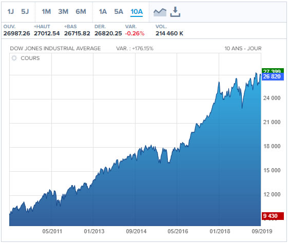 Graphique de l'indice boursier Dowjones 2019