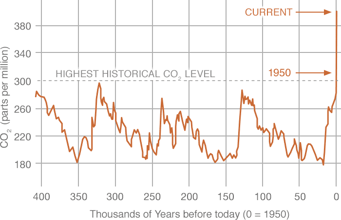 Le niveau de CO2 sur la Terre depuis 400000 ans.