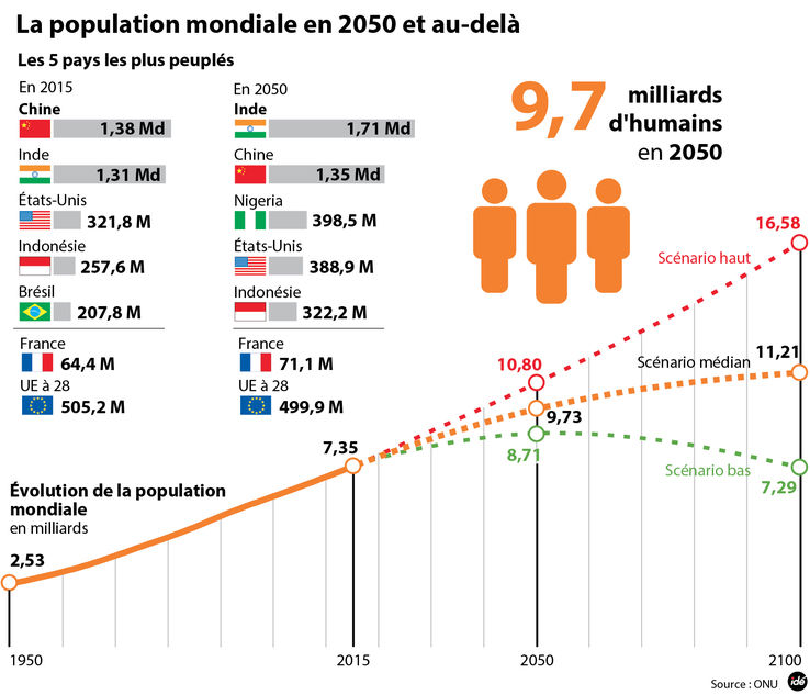 projection-population-mondiale-onu-2015 Projection de la population mondiale en 2050