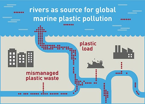 Schema UFZ sur la pollution plastique des fleuves aux océans