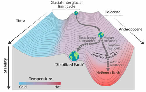Schéma de Harvard sur la trajectoire climatique de la planête