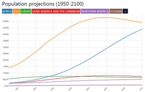 Projection de la population mondiale en 2100