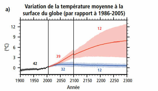 Evolution des températures jusqu'à 2300