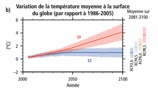 Evolution des températures jusqu'à 2100
