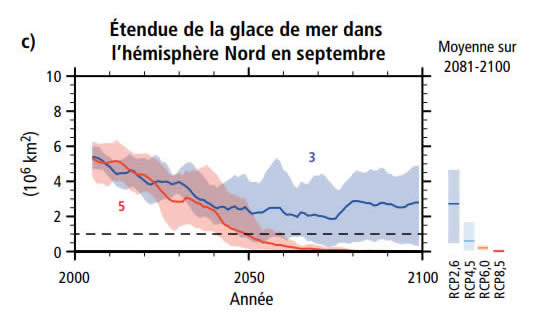 Variation étendue des glaces de mer dans l'hémisphère nord