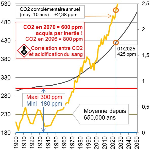 Indicateur du taux de CO2 dans l'air en ppm en 2025