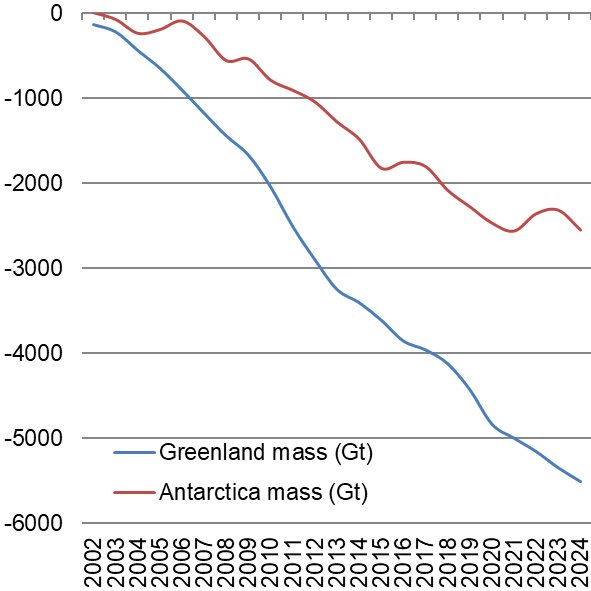 Indicateur de la fonte de la glace des pôles 2025