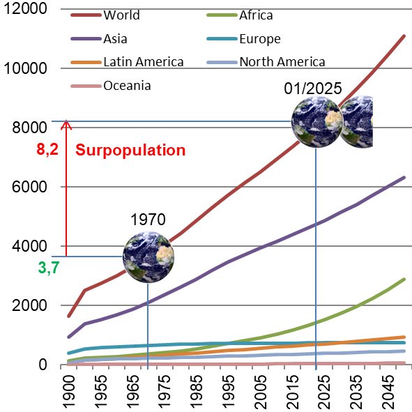 Graphique de l'évolution de la population humaine en 2025