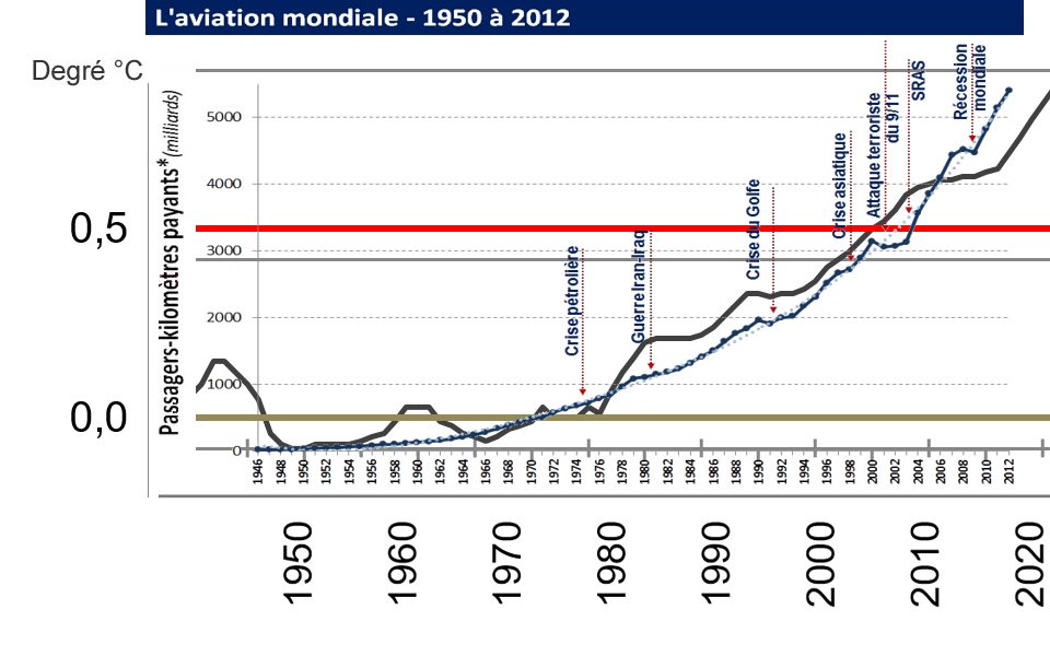 Graphique de corrélation entre le trafic aérien entre 1950 et 2012 et la hausse des températures.