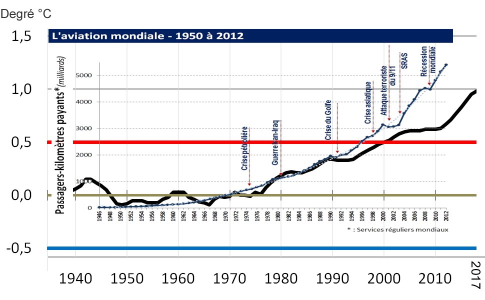 Graphique de corrélation entre le trafic aérien entre 1950 et 2012 et la hausse des températures.