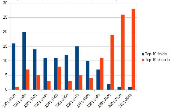 Graphique du nombre de mois en record de température