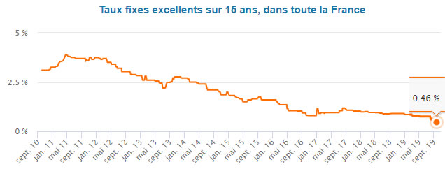 Taux bancaire immobilier en France en 2019